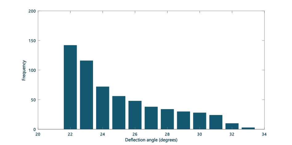 A histogram plotting how often different deflection angles happen. A deflection angle of 22 degrees is very common; more than 34 degrees doesn't happen.
